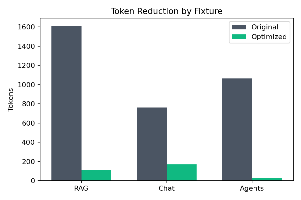 Token reduction bar chart